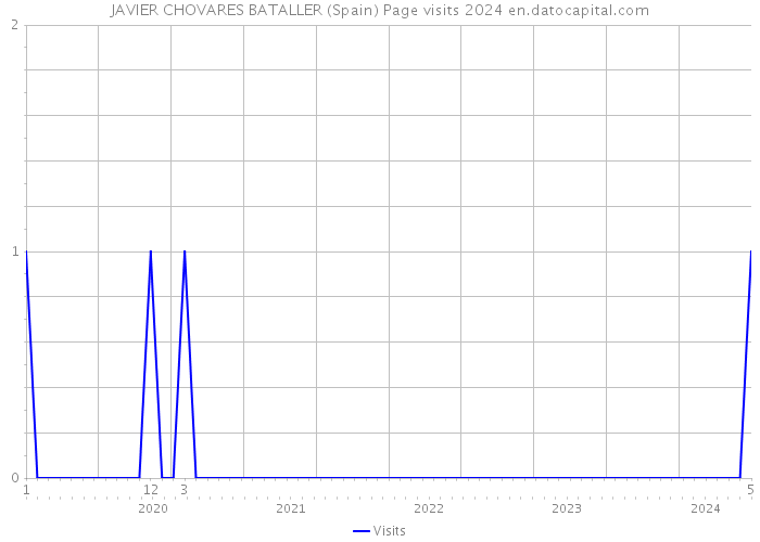 JAVIER CHOVARES BATALLER (Spain) Page visits 2024 