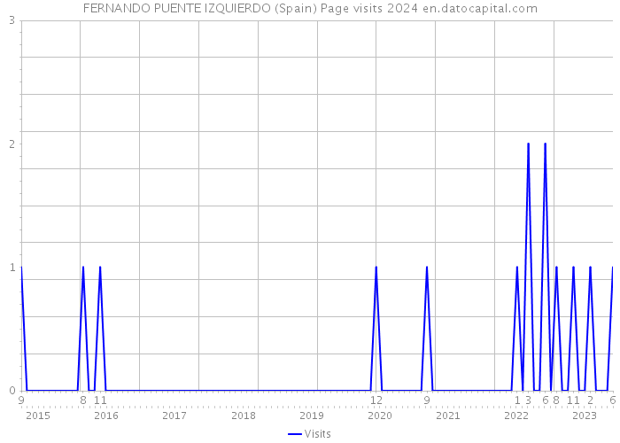 FERNANDO PUENTE IZQUIERDO (Spain) Page visits 2024 