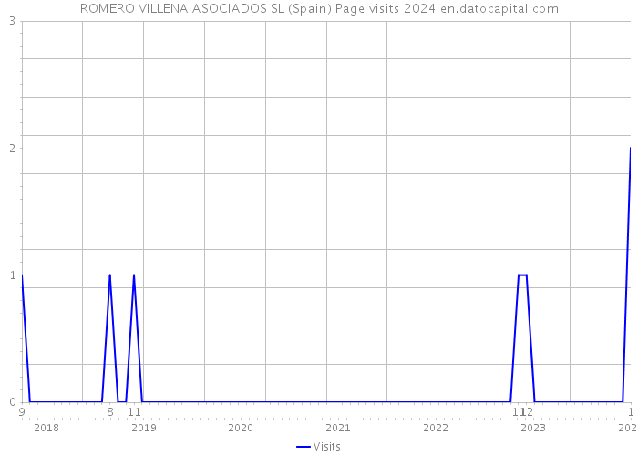 ROMERO VILLENA ASOCIADOS SL (Spain) Page visits 2024 