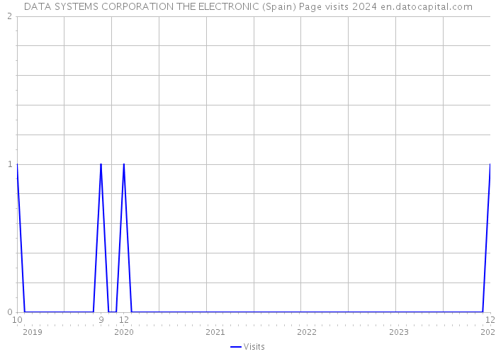 DATA SYSTEMS CORPORATION THE ELECTRONIC (Spain) Page visits 2024 