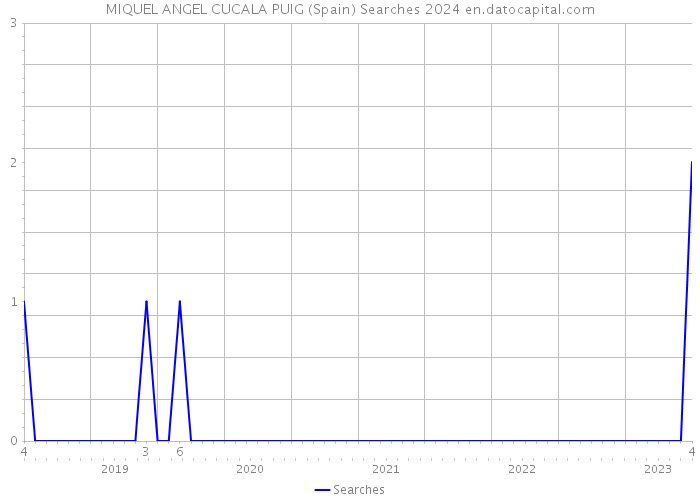 MIQUEL ANGEL CUCALA PUIG (Spain) Searches 2024 