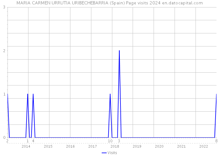 MARIA CARMEN URRUTIA URIBECHEBARRIA (Spain) Page visits 2024 