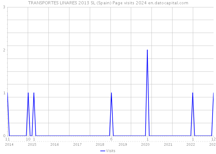 TRANSPORTES LINARES 2013 SL (Spain) Page visits 2024 
