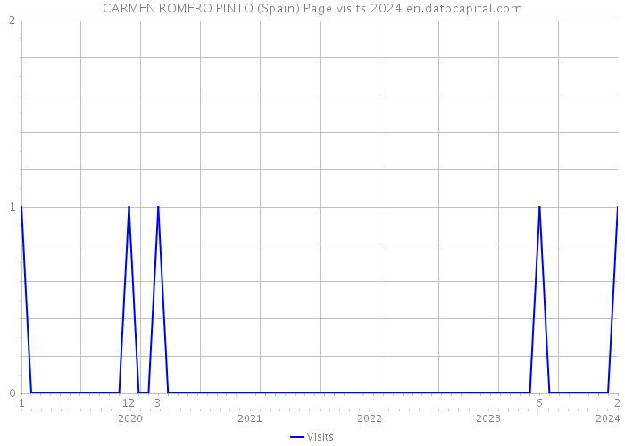 CARMEN ROMERO PINTO (Spain) Page visits 2024 