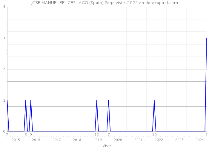 JOSE MANUEL FELICES LAGO (Spain) Page visits 2024 