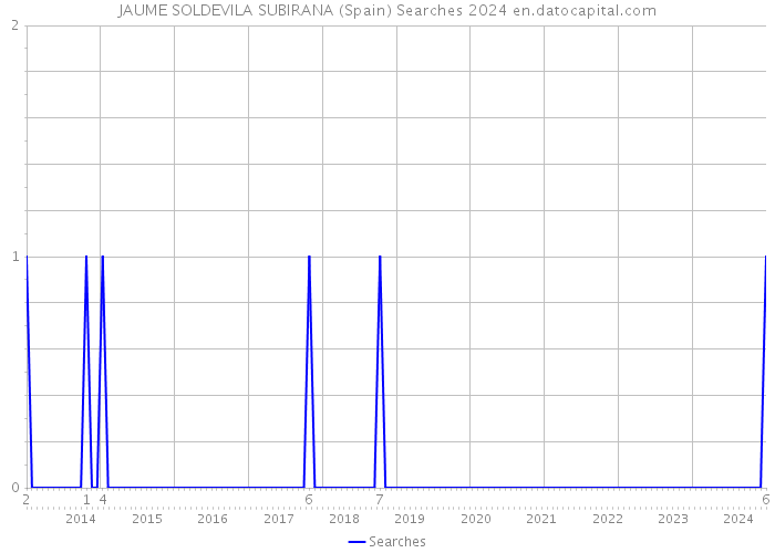JAUME SOLDEVILA SUBIRANA (Spain) Searches 2024 