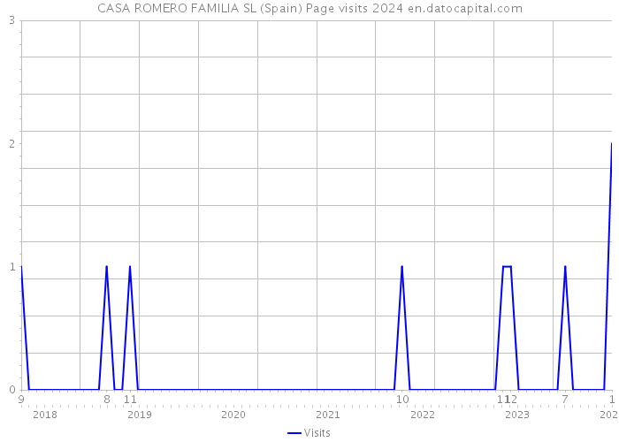 CASA ROMERO FAMILIA SL (Spain) Page visits 2024 