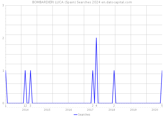 BOMBARDIERI LUCA (Spain) Searches 2024 