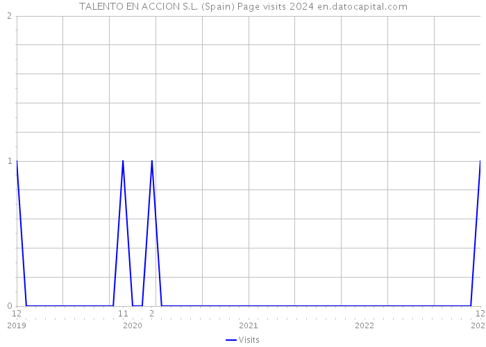 TALENTO EN ACCION S.L. (Spain) Page visits 2024 