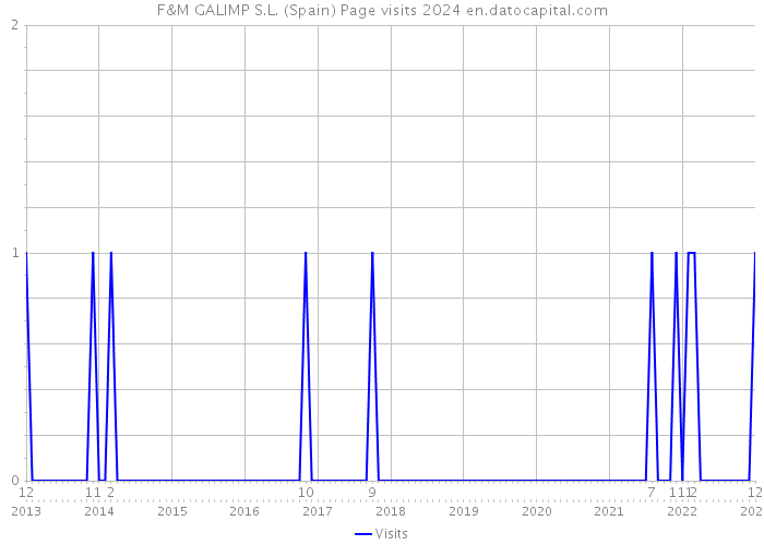 F&M GALIMP S.L. (Spain) Page visits 2024 