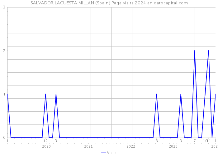 SALVADOR LACUESTA MILLAN (Spain) Page visits 2024 