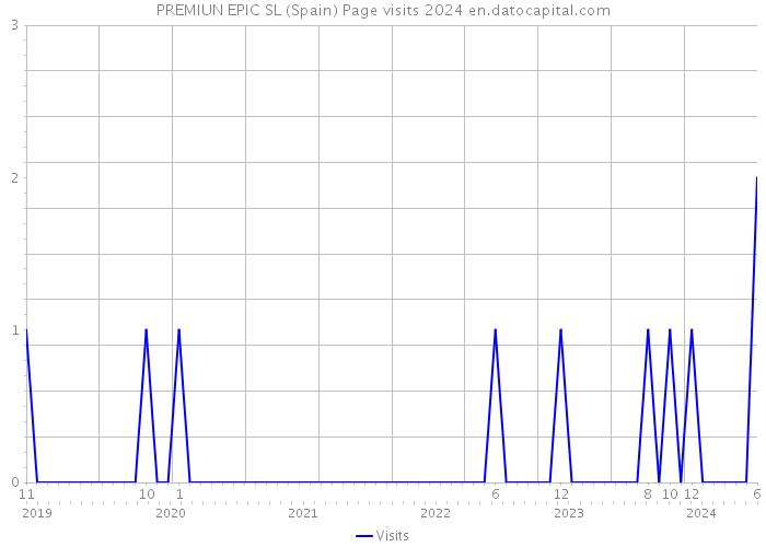 PREMIUN EPIC SL (Spain) Page visits 2024 