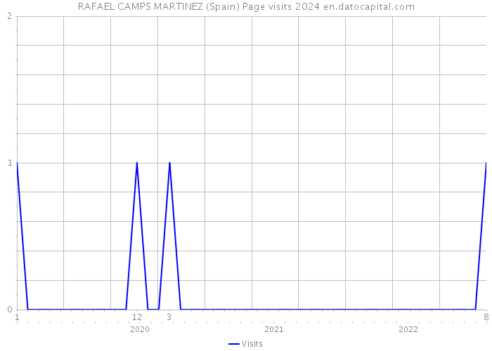 RAFAEL CAMPS MARTINEZ (Spain) Page visits 2024 