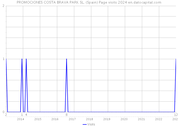 PROMOCIONES COSTA BRAVA PARK SL. (Spain) Page visits 2024 