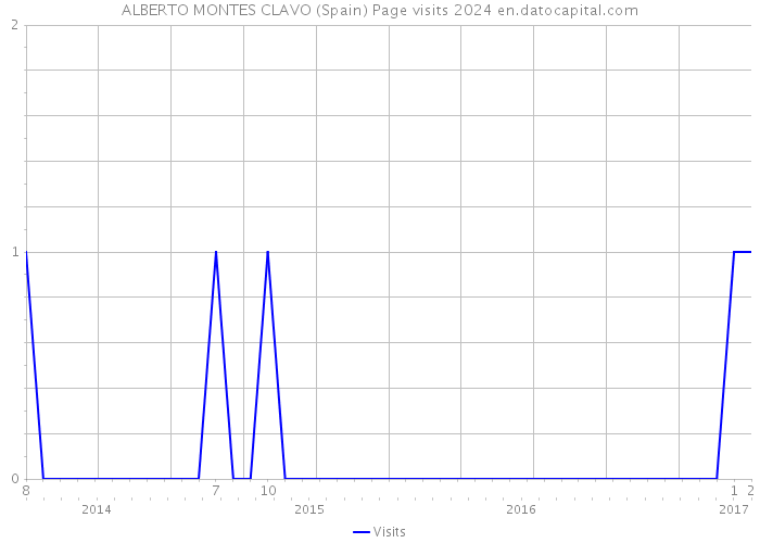 ALBERTO MONTES CLAVO (Spain) Page visits 2024 