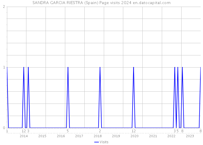 SANDRA GARCIA RIESTRA (Spain) Page visits 2024 