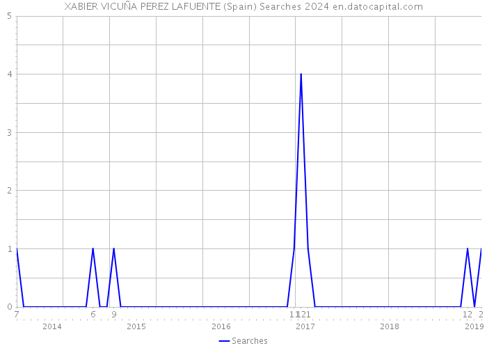 XABIER VICUÑA PEREZ LAFUENTE (Spain) Searches 2024 