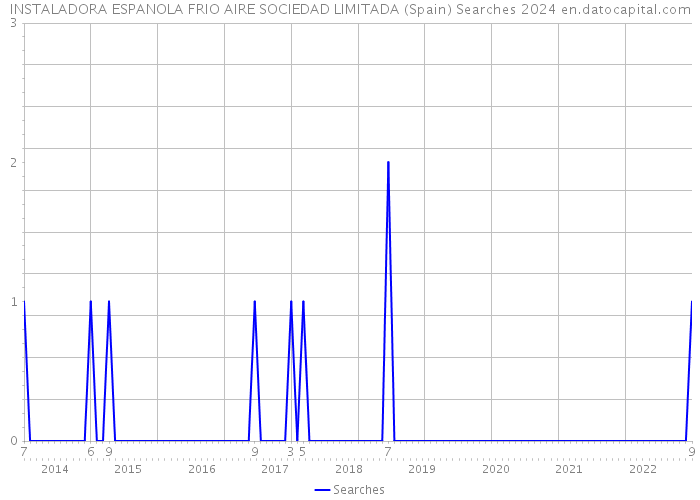 INSTALADORA ESPANOLA FRIO AIRE SOCIEDAD LIMITADA (Spain) Searches 2024 