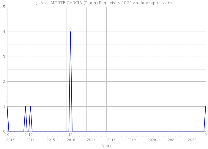 JUAN LIMORTE GARCIA (Spain) Page visits 2024 