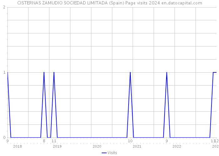 CISTERNAS ZAMUDIO SOCIEDAD LIMITADA (Spain) Page visits 2024 