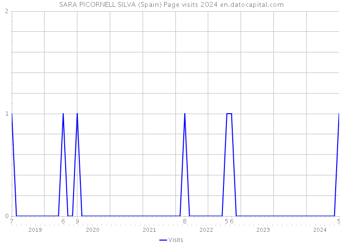 SARA PICORNELL SILVA (Spain) Page visits 2024 