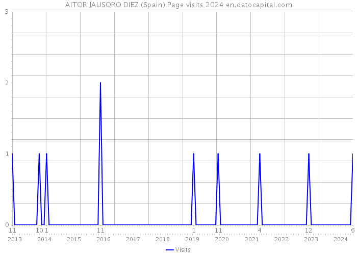 AITOR JAUSORO DIEZ (Spain) Page visits 2024 