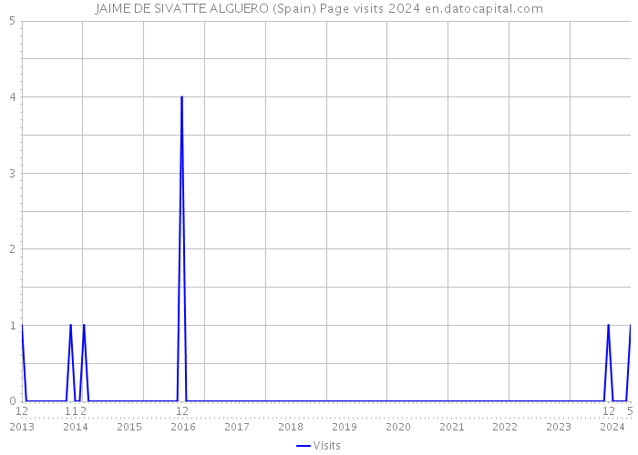 JAIME DE SIVATTE ALGUERO (Spain) Page visits 2024 