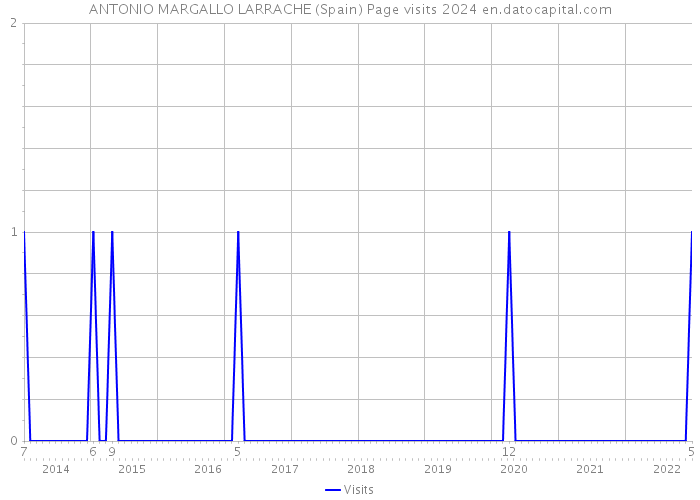 ANTONIO MARGALLO LARRACHE (Spain) Page visits 2024 