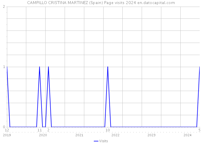 CAMPILLO CRISTINA MARTINEZ (Spain) Page visits 2024 