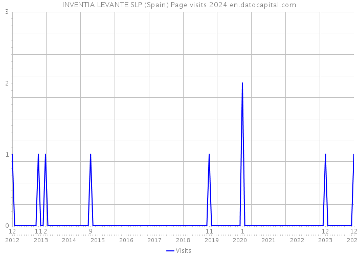 INVENTIA LEVANTE SLP (Spain) Page visits 2024 