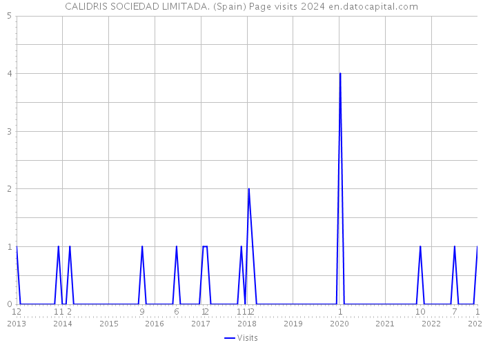 CALIDRIS SOCIEDAD LIMITADA. (Spain) Page visits 2024 