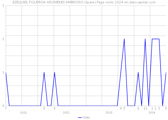 EZEQUIEL FIGUEROA ARIZMENDI AMBROSIO (Spain) Page visits 2024 