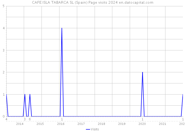 CAFE ISLA TABARCA SL (Spain) Page visits 2024 