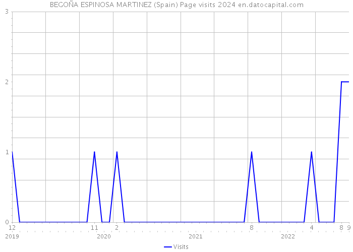 BEGOÑA ESPINOSA MARTINEZ (Spain) Page visits 2024 