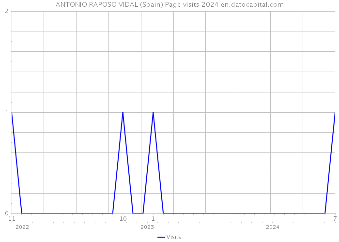 ANTONIO RAPOSO VIDAL (Spain) Page visits 2024 