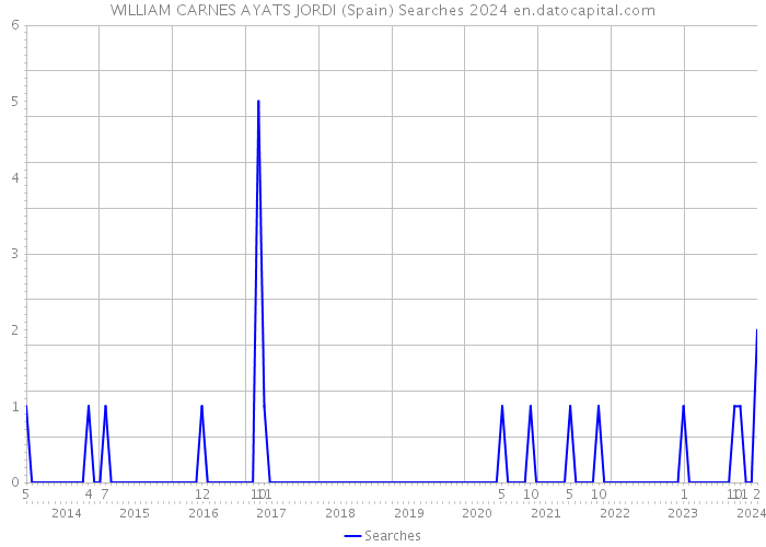 WILLIAM CARNES AYATS JORDI (Spain) Searches 2024 