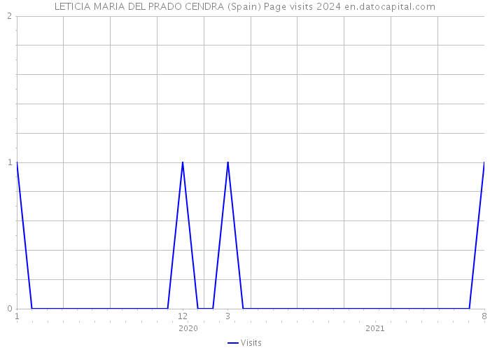 LETICIA MARIA DEL PRADO CENDRA (Spain) Page visits 2024 