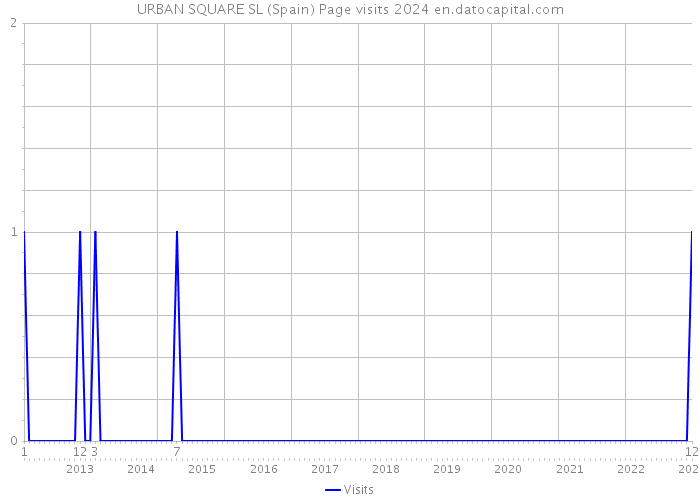 URBAN SQUARE SL (Spain) Page visits 2024 