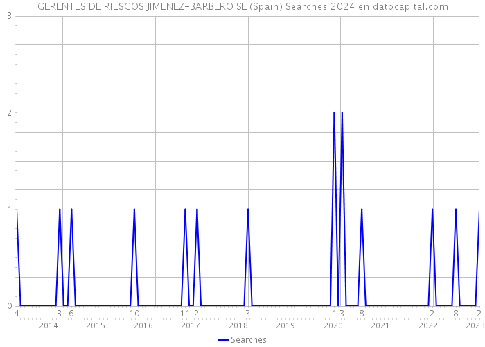 GERENTES DE RIESGOS JIMENEZ-BARBERO SL (Spain) Searches 2024 