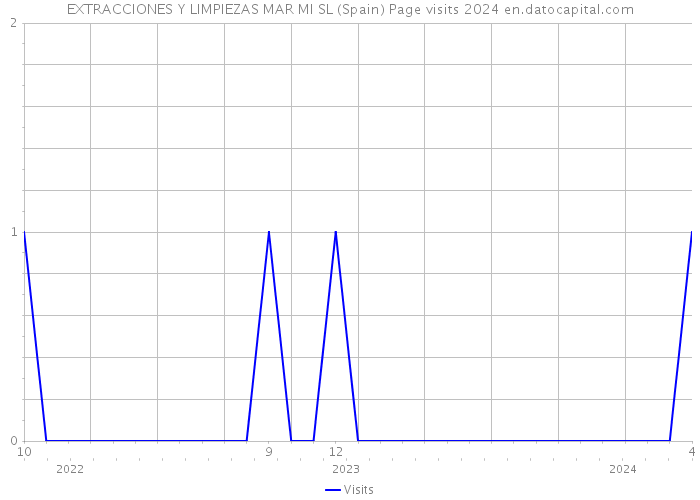 EXTRACCIONES Y LIMPIEZAS MAR MI SL (Spain) Page visits 2024 