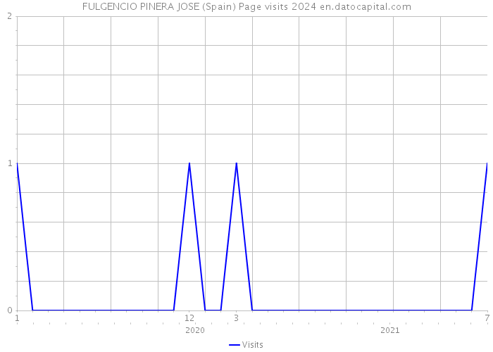 FULGENCIO PINERA JOSE (Spain) Page visits 2024 