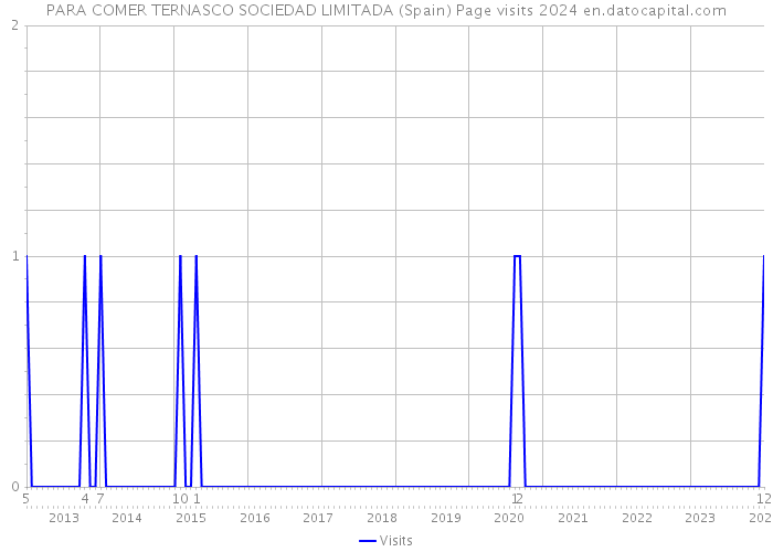 PARA COMER TERNASCO SOCIEDAD LIMITADA (Spain) Page visits 2024 
