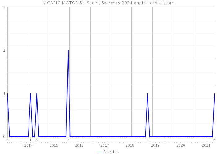 VICARIO MOTOR SL (Spain) Searches 2024 