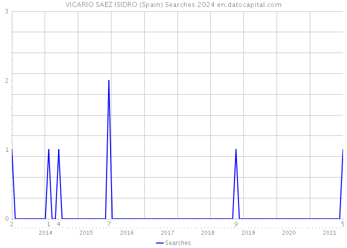 VICARIO SAEZ ISIDRO (Spain) Searches 2024 