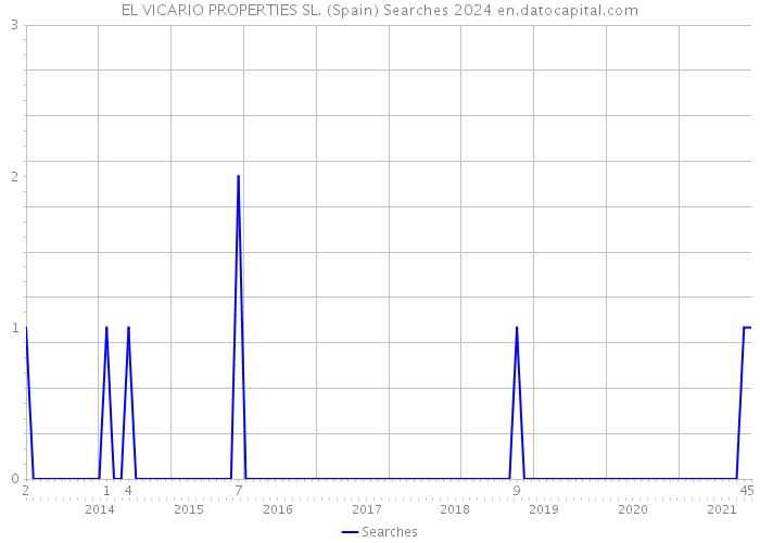 EL VICARIO PROPERTIES SL. (Spain) Searches 2024 