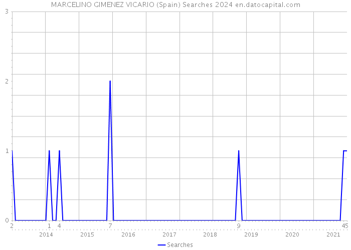 MARCELINO GIMENEZ VICARIO (Spain) Searches 2024 