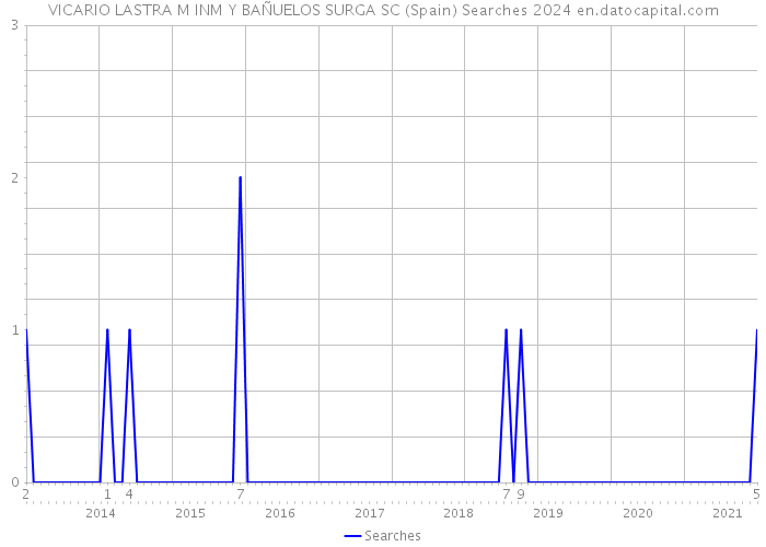 VICARIO LASTRA M INM Y BAÑUELOS SURGA SC (Spain) Searches 2024 