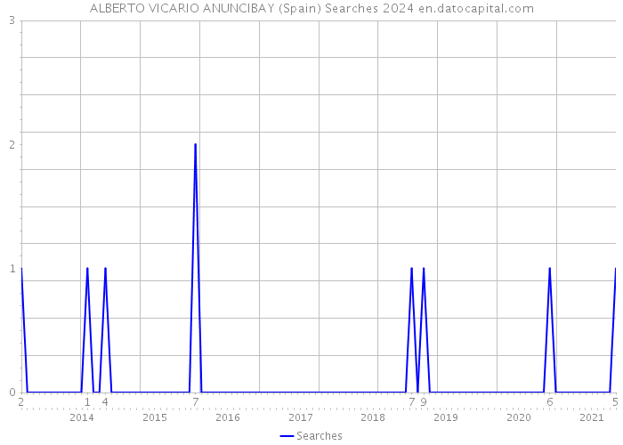 ALBERTO VICARIO ANUNCIBAY (Spain) Searches 2024 