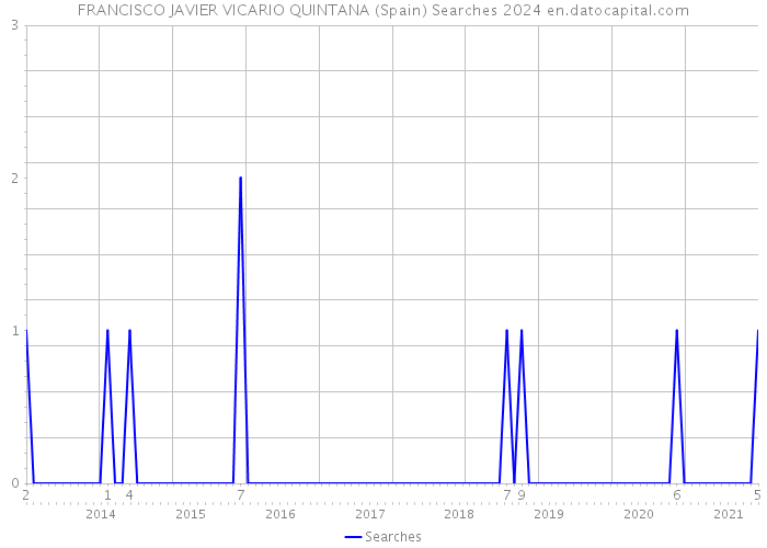 FRANCISCO JAVIER VICARIO QUINTANA (Spain) Searches 2024 