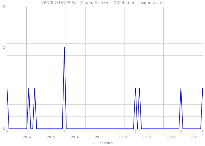 VICARIO DOCE S.L. (Spain) Searches 2024 